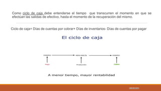 Como ciclo de caja debe entenderse el tiempo que transcurren el momento en que se
efectúan las salidas de efectivo, hasta el momento de la recuperación del mismo.
Ciclo de caja= Días de cuentas por cobrar+ Días de inventarios- Días de cuentas por pagar
 