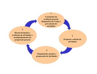 1
Conclusões da
avaliação pessoal,
diagnóstico da Tropa e
pré-seleção de
atividades
2
Proposta e seleção de
atividades
3
Organização, projeto e
preparação de atividades
4
Desenvolvimento e
avaliação de atividades e
acompanhamento da
progressão pessoal
 