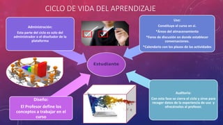 CICLO DE VIDA DEL APRENDIZAJE
Diseño:
El Profesor define los
conceptos a trabajar en el
curso
Administración:
Esta parte del ciclo es solo del
administrador o el diseñador de la
plataforma
Uso:
Constituye el curso en si.
*Áreas del almacenamiento
*Foros de discusión en donde establecer
conversaciones.
*Calendario con los plazos de las actividades
Auditoria:
Con esta fase se cierra el ciclo y sirve para
recoger datos de la experiencia de uso y
ofrecérselos al profesor.
 
