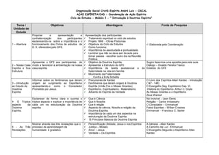 Organização Social Cristâ-Espírita André Luiz - OSCAL
AÇÃO ESPÍRITA/CAD - Coordenação de Ação Espírita
Ciclo de Estudos - Módulo I - " Introdução à Doutrina Espírita"
Tema /
Unidade de
Estudo
Objetivos Abordagens Fonte de Pesquisa
1 – Abertura
Propiciar a apresentação e
confraternização dos participantes
esclarecendo-os sobre a importância e o
funcionamento dos Ciclos de estudos da
D. E. oferecidos pelo GFE.
Apresentação dos participantes.
Tratamento espiritual no ciclo de estudos
Projeto 1868 - Obras Póstumas
Objetivos do Ciclo de Estudos
Como funciona;
Importância da assiduidade e pontualidade;
Lembrar que não se deve sair da aula para
tomar passes - escolher outro dia na Reunião
Pública;
Á Elaborada pela Coordenação
2 – Nossa Casa
Espírita e Sua
Estrutura
Apresentar o GFE aos participantes de
modo a favorecer a ambientação na nossa
casa espírita.
Objetivo da Doutrina Espírita:
Apresentar a Estrutura do GFE
Importância da tarefa assistencial e da
fraternidade na vida em família
Movimento da Fraternidade
- Confra e Enfa Scheilla
Sugiro fazermos uma apostila para esta aula.
Diálogo – Divaldo Pereira Franco
Estatuto do GFE
3 – Introdução
ao Estudo da
Doutrina
Espírita
Informar sobre os fenômenos que deram
origem ao surgimento ao Espiritismo
apresentando-o como o Consolador
Prometido por Jesus.
Precursores de Kardec
Fenômenos que deram origem à Doutrina
Espírita (Irmãs Fox e Mesas Girantes)
Espiritismo, Espiritualismo, Materialismo.
Advento do Espírito da Verdade
O Livro dos Espíritos-Allan Kardec - Introdução
(147 - 148)
O Evangelho Seg. Espiritismo Cap. VI.
-História do Espiritismo- Arthur C. Doyle
As Mesas Girantes e o Espiritismo
Zeus Wantuil
4- O Tríplice
aspecto da
Doutrina
Espírita.
Esclarecer de forma clara e sucinta o
tríplice aspecto e explicar a importância de
cada um na estruturação da Doutrina
espírita.
Que é Ciência
Que é filosofia
Que é religão
Aspecto da ciência, filosofia e religião da
Doutrina Espírita.
Importância de cada um dos aspectos na
estruturação da Doutrina Espírita.
15 Princípios Básicos da Doutrina Espírita
No Invisível – Leon Denis
Religião – Carlos Imbassahy
O Consolador – Emmanuel
Fatos Espíritas – Willian Crookes
Emmanuel - Francisco C. Xavier
5 - As Três
Revelações
Mostrar através das três revelações que o
processo de aprendizagem da
humanidade é gradativo.
Personificação (Moisés; Jesus e nos Espíritos
Justiça – Moisés
Amor – Jesus
Verdade – Os Espíritos
A Gênese - Allan Kardec
A Caminho da Luz - Emmanuel
O Evangelho Segundo o Espiritismo-Allan
Kardec
 