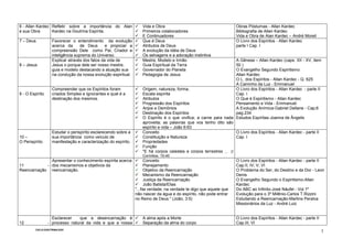 CICLO-DOUTRINA.DOC
3
6 - Allan Kardec
e sua Obra
Refletir sobre a importância do Alan
Kardec na Doutrina Espírita.
Vida e Obra
Primeiros colaboradores
E Continuadores
Obras Póstumas - Allan Kardec
Bibliografia de Allan Kardec
Vida e Obra de Alan Kardec – André Moreil
7 – Deus Favorecer o entendimento da evolução
acerca da de Deus e propiciar a
compreensão Dele como Pai, Criador e
inteligência suprema do Universo.
Que é Deus
Atributos de Deus
A evolução da idéia de Deus
Os selvagens e a adoração instintiva
O Livro dos Espíritos - Allan Kardec
parte I Cap. I
8 – Jesus
Explicar através dos fatos da vida de
Jesus o porque dele ser nosso mestre,
guia e modelo destacando a atuação sua
na condução da nossa evolução espiritual.
Mestre, Modelo e Irmão
Guia Espiritual da Terra
Governador do Planeta
Pedagogia de Jesus
A Gênese – Allan Kardec (caps. XII - XV, item
50 )
O Evangelho Segundo Espiritismo
Allan Kardec
O L. dos Espíritos - Allan Kardec - Q. 625
A Caminho da Luz - Emmanuel
9 - O Espírito
Compreender que os Espíritos foram
criados Simples e Ignorantes e qual é a
destinação dos mesmos.
Origem, natureza, forma,
Escala espírita
Atributos
Progressão dos Espíritos
Anjos e Demônios
Destinação dos Espíritos
O Espírito é o que vivifica; a carne para nada
aproveita; as palavras que vos tenho dito são
espírito e vida – João 6:63
O Livro dos Espíritos - Allan Kardec - parte II
Cap. I
O Que é Espiritismo - Allan Kardec
Pensamento e Vida - Emmanuel
A Evolução Anímica-Gabriel Dellane - Cap;6
pag.234
Estudos Espíritas-Joanna de Ângelis
10 –
O Perispírito
Estudar o perispírito esclarecendo sobre a
sua importância como veículo de
manifestação e caracterização do espírito.
Conceito
Constituição e Natureza
Propriedades
Função
"E há corpos celestes e corpos terrestres ... (I
Coríntios, 15:40
O Livro dos Espíritos - Allan Kardec - parte II
Cap. I
11 -
Reencarnação
Apresentar o conhecimento espírita acerca
dos mecanismos e objetivos da
reencarnação.
Conceito
Planejamento
Objetivo da Reencarnação
Mecanismo da Reencarnação
Justiça da Reencarnação
João Batista/Elias
"...Na verdade, na verdade te digo que aquele que
não nascer da água e do espírito, não pode entrar
no Reino de Deus." (João, 3:5)
O Livro dos Espíritos - Allan Kardec - parte II
Cap.II; IV; V; VI
O Problema do Ser, do Destino e da Dor - Leon
Denis
O Evangelho Segundo o Espiritismo-Allan
Kardec
Do ABC ao Infinito-José Náufel - Vol.1º
Evolução para o 3º Milênio-Carlos T.Rizzini
Estudando a Reencarnação-Martins Peralva
Missionários da Luz - André Luiz
12 -
Esclarecer que a desencarnação é
processo natural da vida e que a nossa
A alma após a Morte
Separação da alma do corpo
O Livro dos Espíritos - Allan Kardec - parte II
Cap.III; VI
 
