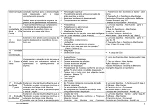 CICLO-DOUTRINA.DOC
4
Desencarnação condição espiritual após a desencarnação
está relacionada com o nosso
comportamento presente.
Refletir sobre a importância da prece, da
palavra e dos pensamentos nos velórios.
Perturbação Espiritual
Procedimento perante a Desencarnação de
entes queridos, e outros
Apoio aos familiares do desencarnado
Comportamento em velórios
O Problema do Ser, do Destino e da Dor - Leon
Denis
O Evangelho S. o Espiritismo-Allan Kardec
Fenômenos Psíquicos no Momento da Morte-
Ernesto Bozzano- pag.267
Obreiros da Vida Eterna – André Luiz
13 -
Imortalidade da
Alma – Vida
Futura
Trazer conhecimentos que comprovam a
imortalidade da alma destacando a
importância do equilíbrio íntimo na
harmonia em nossa vida futura.
Preexistência
Relações com o além-túmulo
O Mundo dos Espíritos
Missões dos Espíritos
"A Imortalidade é a luz da vida, como este refulgente
sol é a Luz da natureza." (Zêus Wantuil)
O Livro dos Espíritos - Allan Kardec - parte II
Cap.III; VI
O Que é o Espiritismo - Allan Kardec
Nosso Lar - André Luiz
E a Vida Continua – André Luiz
Allan Kardec - Zêus Wantuil-Cap.3 item 2
14 - Livre-
Arbítrio
Entender o livre arbítrio como conquista do
espírito destacando a importância do seu
bom uso.
Definição
Livre arbítrio e determinismo
Limitações
Respeito ao Livre arbítrio do próximo
"Tudo me é lícito, mas nem tudo me convém."
(Paulo-I Corítios 6:12)
O Livro dos Espíritos - Allan Kardec - parte III
cap. 9 e 10
O Evangelho Seg. o Espiritismo-Allan Kardec
(Cap. IV item 25 e cap. XXVII )
15 - Atividade
da
Coordenação
Integração
Dinâmica de Grupo A cargo da EDU
16 - Causa e
Efeito
Compreender a atuação da lei de causa e
efeito como um mecanismo natural no
aprendizado e aperfeiçoamento do
espírito.
Justiça Divina
Determinismo / Fatalidade
Causas anteriores das aflições
Causas atuais das aflições
Motivos de resignação
Probabilidade de mudança conforme as nossas
ações, "O amor cobre a multidão de pecados."
Porque com o juízo com que julgardes sereis
julgados - Mateus 7:2
Dor Expiação
Dor Prova
Dor Auxílio
O Livro dos Espíritos-Allan Kardec-parte II cap.
V
O Céu e o Inferno - Allan Kardec
Ação e Reação – André Luiz
Estudos Filosóficos - Bezerra de Menezes
Evangelho Segundo o Espiritismo
17 - Evolução
dos Seres
1ª parte
Esclarecer à luz da Doutrina Espírita que a
“Evolução, ou seja, o progresso contínuo e
ordenado dos Seres e dos Mundos
constitui uma Lei Divina, a que está sujeita
a toda a Criação."
Do Princípio Inteligente à conquista da razão
Moral e Intelectual
Da simplicidade à Perfeição
As conquistas do Espírito de acordo às suas
conquistas morais e espirituais
O Livro dos Espíritos – A.Kardec-parte II Cap.V
A Gênese - Allan Kardec
A Caminho da Luz – Emmanuel
No mundo maior – André Luiz.
Evolução em Dois Mundos – André Luiz
18 - Evolução
dos Mundos
2ª
Esclarecer à luz da Doutrina Espírita que a
“Evolução, ou seja, o progresso contínuo e
ordenado dos Seres e dos Mundos
constitui uma Lei Divina, a que está sujeita
Criação da Terra
Evolução dos Mundos conforme o Progresso
Moral do Homem
Evolução dos Mundos nos Processos
O Livro dos Espíritos - Kardec – parte II Cap.XI
A Gênese - Allan Kardec
A Caminho da Luz - Emmanuel
Evolução em Dois Mundos – André Luiz
 