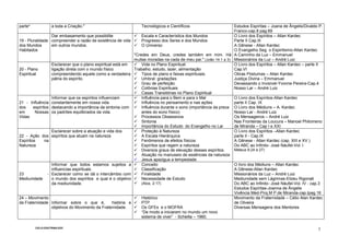 CICLO-DOUTRINA.DOC
5
parte* a toda a Criação." Tecnológicos e Científicos Estudos Espíritas – Joana de Ângelis/Divaldo P.
Franco-cap.8 pag.69
19 - Pluralidade
dos Mundos
Habitados
Dar embasamento que possibilite
compreender a razão de existência de vida
em outros mundos.
Escala e Característica dos Mundos
Progresso dos Seres e dos Mundos
O Universo
"Credes em Deus, credes também em mim. Há
muitas moradas na cada de meu pai." (João 14:1 a 3)
O Livro dos Espíritos – Allan Kardec
Parte II Cap.III
A Gênese - Allan Kardec
O Evangelho Seg. o Espiritismo-Allan Kardec
A Caminho da Luz – Emmanuel
Missionários da Luz – André Luiz
20 - Plano
Espiritual
Esclarecer que o plano espiritual está em
ligação direta com o mundo físico
compreendendo aquele como a verdadeira
pátria do espírito.
Vida no Plano Espiritual:
Trabalho, estudo, lazer, alimentação
Tipos de plano e faixas espirituiais.
Umbral: gradações
Grau de perfeição
Colônias Espirituais
Casas Transitórias no Plano Espiritual
O Livro dos Espíritos – Allan Kardec – parte II
Cap.VI
Obras Póstumas – Allan Kardec
Justiça Divina – Emmanuel
Devassando o Invisível-Yvonne Pereira-Cap.4
Nosso Lar – André Luiz
21 - Influência
dos espíritos
em Nossas
Vidas
Informar que os espíritos influenciam
constantemente em nossa vida
destacando a importância da sintonia com
os padrões equilibrados da vida.
Influência para o Bem e para o Mal
Influência no pensamento e nas ações
Influência durante o sono (importância da prece
antes do sono físico)
Processos Obsessivos
Sintonia
Importância do Estudo do Evangelho no Lar
O Livro dos Espíritos-Allan Kardec
parte II Cap. IX
O Livro dos Médiuns – A. Kardec
Nosso Lar - André Luiz
Os Mensageiros – André Luiz
Nas Fronteiras da Loucura – Manoel Philomeno
de Miranda – Cap I e XXI
22 - Ação dos
Espíritos na
Natureza
Esclarecer sobre a atuação e vida dos
espíritos que atuam na natureza
Proteção à Natureza
A Escala Hierárquica
Fenômenos de efeitos físicos
Espíritos que regem a natureza
Diversos graus de elevação desses espíritos.
Atuação no manuseio de essências da natureza
Jesus apazigua a tempestade
O Livro dos Espíritos –Allan Kardec
parte II - Cap.IX
A Gênese - Allan Kardec (cap. XIII e XV )
Do ABC ao Infinito- José Náufel-Vol. I
Mateus 8:24 a 27)
23 -
Mediunidade
Informar que todos estamos sujeitos a
influencias espirituais.
Esclarecer como se dá o intercâmbio com
o mundo dos espíritos e qual é o objetivo
da mediunidade.
Conceito
Classificação
Finalidade
Necessidade de Estudo
(Atos, 2:17)
O livro dos Médiuns – Allan Kardec
A Gênese-Allan Kardec
Missionários da Luz – André Luiz
Mediunidade sem Lágrimas-Elizeu Rigonati
Do ABC ao Infinito- José Náufel-Vol. IV - cap.3
Estudos Espíritas-Joanna de Ângelis
Vivência Med-Proj.M P.de Miranda-cap.Ipag.16
24 – Movimento
da Fraternidade Informar sobre o que é, história e
objetivos do Movimento da Fraternidade.
Histórico
PTP
Os GFEs e o MOFRA
“De modo a iniciarem no mundo um novo
sistema de viver” - Scheilla – 1960.
Movimento da Fraternidade – Célio Alan Kardec
de Oliveira
Diversas Mensagens dos Mentores
 