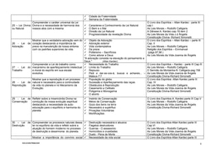 CICLO-DOUTRINA.DOC
6
Cidade da Fraternidade
Semana da Fraternidade
25 – Lei Divina
ou Natural
Compreender o caráter universal da Lei
Divina e a necessidade de harmonia dos
nossos atos com a mesma
Caracteres e Conhecimento da Lei Natural
O Bem e o Mal
Divisão da Lei Natural
Progressividade da revelação Divina
O Livro dos Espíritos – Allan Kardec - parte III
cap.I
As Leis Morais – Rodolfo Calligaris
A Gênese-A. Kardec-cap.18 item 2
As Leis Morais da Vida-J.d Ângelis
Constituição Divina- Richard Simonetti
26 - Lei de
Adoração
Mostrar que a verdadeira adoração vem do
coração destacando a importância da
prece na manutenção da nossa sintonia
com os padrões superiores da vida.
Objeto da Adoração
Adoração exterior
Vida contemplativa
Da prece
Politeísmo – Sacrifícios
Como adorar a Deus
"A adoração consiste na elevação do pensamento a
Deus." (Allan Kardec)
O Livro dos Espíritos – Allan Kardec – parte III
Cap. II
As Leis Morais – Rodolfo Calligaris
Religião dos Espíritos – Emmanuel
(págs.97,98 )
As Leis Morais da Vida-Joanna de Ângelis
27 - Lei do
Trabalho
Compreender a Lei de trabalho como
mecanismo de aperfeiçoamento intelectual
e moral do espírito em sua escala
evolutiva.
Necessidade do Trabalho
Limite do Trabalho
Repouso
Pedi e dar-se-vos-á, buscai e achareis... –
Mateus 7:7
O Livro dos Espíritos – Kardec - parte III Cap.III
As Leis Morais – Rodolfo Calligaris
O Sermão da Montanha-R. Calligaris-pag.158
As Leis Morais da Vida-Joanna de Ângelis
Constituição Divina-Richard Simonetti
28 - Lei de
Reprodução
Mostrar que a reprodução é um processo
natural e necessário para a continuidade
da vida no planeta e no Mecanismo da
Evolução.
População do globo
Sucessão e Aperfeiçoamento das raças
Obstáculos à Reprodução
Casamento e Celibato
Poligamia e Monogamia
O aborto
O Livro dos Espíritos -Allan Kardec parte III
Cap. IV
As Leis Morais – Rodolfo Calligaris
As Leis Morais da Vida-Joanna de Ângelis
Constituição Divina-Richard Simonetti
29 - Lei de
Conservação
Refletir sobre a misericórdia Divina na
condução da nossa evolução espiritual
destacando a necessidade da auto-
educação para o equilíbrio e harmonia do
planeta
Instinto de Conservação
Meios de Conservação
Gozo dos bens na terra
Necessário e supérfluo
Privações Voluntárias
Mortificações
O Livro dos Espíritos-A. Kardec-parte III Cap.V
As Leis Morais – Rodolfo Calligaris
As Leis Morais da Vida-Joanna de Ângelis
Constituição Divina-Richard Simonetti
30 – Lei de
Destruição
Compreender os processos naturais dessa
lei no equilíbrio da vida e refletir sobre a
atuação do homem moderno no processo
de destruição e desarmonia do planeta.
Destruição necessária e abusiva
Flagelos destruidores
Guerras - O assassínio
Homicídios e crueldades
Duelo - Pena de Morte
O Livro dos Espíritos-Allan Kardec-parte III
Cap.VI
As Leis Morais – Rodolfo Calligaris
As Leis Morais da Vida-Joanna de Ângelis
Constituição Divina-Richard Simonetti
Mostrar a importância do convívio social Necessidade da vida social O Livro dos Espíritos-Allan Kardec-parte III
 