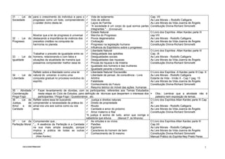 CICLO-DOUTRINA.DOC
7
31 - Lei de
Sociedade
para o crescimento do indivíduo e para o
progresso como um todo, compreendendo
o caráter divino desta lei.
Vida de isolamento
Voto de silêncio
Laços de Família
“A sociedade é um corpo do qual somos partes
integrantes." - (Emmanuel)
Cap. VII
As Leis Morais – Rodolfo Calligaris
As Leis Morais da Vida-Joanna de Ângelis
Constituição Divina-Richard Simonetti
32 - Lei do
Progresso
Mostrar que a lei de progresso é universal
destacando a importância da vivência dos
preceitos cristãos na conquista da
harmonia no planeta
Estado Natural
Marcha do Progresso
Povos degenerados
Civilização
Progresso na legislação humana
Influência do Espiritismo sobre o progresso
O Livro dos Espíritos -Allan Kardec parte III
cap.VIII
As Leis Morais - Rodolfo Calligaris
As Leis Morais da Vida-Joanna de Ângelis
Constituição Divina-Richard Simonetti
33 - Lei da
Igualdade
Trabalhar o preceito de igualdade entre os
homens, relacionando-o com fatos e
situações da atualidade de maneira que
possamos compreender melhor essa lei.
Liberdade Natural
Desigualdade das aptidões
Desigualdades sociais
Desigualdades das riquezas
Provas da riqueza e da miséria
Igualdade dos homens e das mulheres
Igualdade perante o túmulo
O Livro dos Espíritos -Allan Kardec parte III
Cap. IX
As Leis Morais - Rodolfo Calligaris
As Leis Morais da Vida-Joanna de Ângelis
Constituição Divina-Richard Simonetti
34 - Lei de
Liberdade
Refletir sobre a liberdade como uma lei
natural do universo e como uma
conquista gradual no processo evolutivo do
espírito.
Liberdade Natural/ Escravidão
Liberdade de pensar, de consciência - Livre
Arbítrio
Fatalidade
Conhecimento do Futuro
Resumo teórico do móvel das ações humanas
O Livro dos Espíritos -A Kardec parte III Cap. X
As Leis Morais - Rodolfo Calligaris
Estante da Vida - Irmão X - Cap.1 pag. 15
As Leis Morais da Vida-Joanna de Ângelis
Constituição Divina-Richard Simonetti
35 - Atividade
Coordenação
Pinga Fogo
Fazer levantamento de dúvidas, com os participantes, referentes aos Temas Estudados
nesta etapa do Ciclo de Estudos, para definição de técnicas que despertem o interesse dos
participantes / Pinga-Fogo / Questionários , etc.
Obs.: Lembrar que a atividade não é
palestra nem exposição de temas.
36 - Lei de
Justiça, de
Amor e de
Caridade
Refletir sobre essa lei buscando
compreender a necessidade da prática do
amai-vos uns aos outros como eu vos
amei.
Justiça e direitos naturais
Direito de propriedade
Roubo
Caridade e amor do próximo
Amor materno e filial
"A justiça é acima de tudo, amor que corrige e
sabedoria que educa. (Manoel P. de Miranda)
O Livro dos Espíritos-Allan Kardec parte III Cap.
XI
As Leis Morais - Rodolfo Calligaris
As Leis Morais da Vida-Joanna de Ângelis
Constituição Divina-Richard Simonetti
37 - Lei da
Perfeição Moral
Compreender que...
",,, A essência da Perfeição é a Caridade
na sua mais ampla acepção, porque
implica a prática de todas as outras
virtudes,"
(Allan Kardec)
As virtudes e os vícios
Paixões
Egoísmo
Caracteres do homem de bem
Conhecimento de Si mesmo
O Livro dos Espíritos-Allan Kardec parte III
Cap.XII
As Leis Morais - Rodolfo Calligaris
As Leis Morais da Vida-Joanna de Ângelis
Constituição Divina-Richard Simonetti
Manual Prático do Espírita-Ney Prieto Peres
 