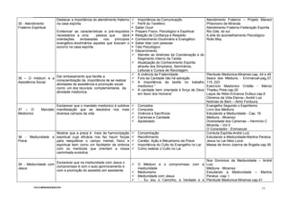 CICLO-MEDIUNUDADE.DOC
11
35 - Atendimento
Fraterno Espiritual
Destacar a importância do atendimento fraterno
na casa espírita.
Evidenciar as características e pré-requisitos
necessários a uma pessoa que dará
orientações embasadas nos princípios
evangélico-doutrinários aqueles que buscam o
socorro na casa espírita.
Importância da Comunicação
Perfil do Tarefeiro:
Saber Ouvir
Preparo Físico, Psicológico e Espiritual
Relação de Confiança e Respeito
Conhecimento Doutrinário e Evangélico
Saber lidar com pessoas
Tato Psicológico
Discernimento
Atender as diretrizes da Coordenação e do
Regimento Interno da Tarefa
Atualização do Conhecimento Espírita
através dos Simpósios, Seminários,
Leituras e Cursos de Reciclagem.
Atendimento Fraterno – Projeto Maneol
Philomeno de Miranda
Atendimento Fraterno-Federação Espírita
Rio Gde, do sul
A arte do aconselhamento Psicológico-
Rollo May
36 – O médium e a
Assistência Social
Dar embasamento que facilite a
conscientização da importância de se realizar
atividades de assistência e promoção social
como um dos recursos complementares da
atividade mediúnica.
A vivência da Fraternidade
Fora da Caridade não há salvação
A importância da tarefa no trabalho
mediúnico “
A caridade bem orientada é força de Deus
em favor dos Homens”
Plenitude Mediúnica-Miramez-cap. 44 e 49
Seara dos Médiuns - Emmanuel-pag.37,
115, 223
Exercício Mediúnico Cristão - Márcio
Thadeu Pires-cap.20
Laços de Afeto-Ermance Dufaux-cap.6
Obreiros da Vida Eterna– André Luiz
Notícias do Bem – Almir Fontoura
37 – O Mandato
Mediúnico
Esclarecer que o mandato mediúnico é sublime
manifestação que se desdobra nos mais
diversos campos da vida.
Conceitos
Conquista
Vivência e Sacrifícios
Carismas e Caridade
Apostolado
Evangelho Segundo o Espiritismo
Livro dos Médiuns
Estudando a Mediunidade - Cap. 16
Médiuns - Miramez
Diversidade dos Carismas – Hermínio C
Miranda – Vol II
O Consolador - Emmanuel
38 - Mediunidade e
Prece
Mostrar que a prece é meio de harmonização
espiritual cuja eficácia nos faz haurir forças
para reequilibrar o campo mental, físico e
espiritual bem como um facilitador de sintonia
com os mentores que orientam a nossa
caminhada evolutiva.
Concentração
Recolhimento
Caráter, Ação e Mecanismo da Prece
Importância do Culto do Evangelho no Lar
Como realizar o Culto no Lar
Conduta Espírita-André Luíz
Estudando a Mediunidade-Martins Peralva
Jesus no Lar-Neio Lúcio
Messe de Amor-Joanna de Ângelis-cap.39
39 - Mediunidade com
Jesus
Esclarecer que na mediunidade com Jesus o
compromisso é com o auto aprimoramento e
com a promoção do assistido em assistente.
O Médium e o compromisso com a
mediunidade
Mediunismo
Mediunidade com Jesus
“... Eu sou o Caminho, a Verdade e a
Nos Dominios da Mediunidade – André
Luiz
Médiuns - Miramez
Estudando a Mediunidade – Martins
Peralva –cap. I
Plenitude Mediúnica-Miramez-cap.41
 