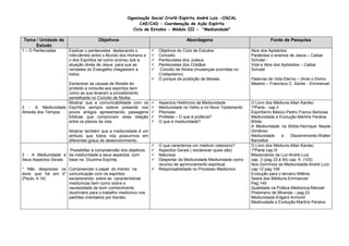 Oganização Social Cristã-Espírita André Luiz -OSCAL
CAE/CAD - Coordenação de Ação Espírita
Ciclo de Estudos - Módulo III - "Mediunidade"
Tema / Unidade de
Estudo
Objetivos Abordagens Fonte de Pesquisa
1 – O Pentecostes
.
Explicar o pentecostes destacando o
intercâmbio entre o Mundo dos Homens e
o dos Espíritos tal como ocorreu sob a
atuação direta de Jesus para que as
verdades do Evangelho chegassem a
todos.
Esclarecer as causas de Moisés ter
proibido a consulta aos espíritos bem
como as que levaram a procedimento
semelhante no Concilio de Nicéia
Objetivos do Ciclo de Estudos
Conceito
Pentecostes dos Judeus
Pentecostes dos Cristãos
Concilio de Nicéia (mudanças ocorridas no
Cristianismo).
O porque da proibição de Moisés
Atos dos Apóstolos
Parábolas e ensinos de Jesus – Caibar
Schutel -
Vida e Atos dos Apóstolos – Caibar
Schutel
Palavras de Vida Eterna – (Ante o Divino
Mestre) – Francisco C. Xavier - Emmanuel
2 - A Mediunidade
Através dos Tempos
Mostrar que a comunicabilidade com os
Espíritos sempre esteve presente nos
povos antigos apresentando passagens
bíblicas que comprovam essa relação
entre os planos da vida.
Mostrar também que a mediunidade é um
atributo que todos nós possuímos em
diferentes graus de desenvolvimento.
Aspectos Históricos da Mediunidade
Mediunidade no Velho e no Novo Testamento
Pitonizas
Profetas – O que é profecia?
O que é mediunidade?
O Livro dos Médiuns-Allan Kardec
1ªParte - cap.II
Espiritismo Básico-Pedro Franco Barbosa
Mediunidade e Evolução-Martins Peralva
Bíblia
A Mediunidade na Bíblia-Henrique Neyde
Gimênez
Mediunidade e Discernimento-Walter
Barcellos
3 - A Mediunidade e
Seus Aspectos Gerais
" Não desprezes os
dons que há em ti"
(Paulo, 4:14)
Possibilitar à compreensão dos objetivos
da mediunidade e seus aspectos com
base na Doutrina Espírita.
Compreender o papel do mentor na
comunicação com os espíritos
esclarecendo sobre as características
mediúnicas bem como sobre a
necessidade de bom conhecimento
doutrinário para o trabalho mediúnico nos
padrões orientados por Kardec.
O que caracteriza um médium ostensivo?
Aspectos Gerais ( esclarecer quais são)
Natureza
Despertar da Mediunidade Mediunidade como
recurso de aprimoramento espiritual.
Responsabilidade no Processo Mediúnico
O Livro dos Médiuns-Allan Kardec
1ªParte cap.III
Missionários da Luz-André Luíz
cap. 3 (pag.33 à 54) cap. 9 (103)
Nos Domínios da Mediunidade-André Luíz-
cap.12 pag.109
Evolução para o terceiro Milênio
Seara dos Médiuns-Emmanuel
Pag.145
Qualidade na Prática Mediúnica-Manoel
Philomeno de Miranda – pag.23
Mediunidade-Edgard Armond
Medinudade e Evolução-Martins Peralva
 