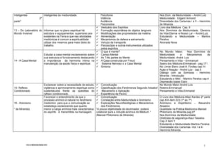 CICLO-MEDIUNUDADE.DOC
5
Inteligentes
2ª
parte*
inteligentes da mediunidade. Psicofonia
Vidência
Audiência
Psicometria
Nos Dom. da Mediunidade – André Luiz
Mediunidade - Edgard Armond
Diversidade dos Carismas I e II – Hermínio
de Miranda
13 – Do Laboratório do
Mundo Invisível
Informar que no plano espiritual há
estrutura e equipamentos superiores aos
existentes na Terra e que nas atividades
mediúnicas é comum a espiritualidade
utilizar dos mesmos para maior êxito do
trabalho.
Vestuário dos Espíritos
Formação espontânea de objetos tangíveis
Modificações das propriedades da matéria
Alimentação
Mecanismos de defesa e salvamento
Veículo de transporte
Psicoscópio e outros instrumentos utilizados
pelos espíritos
Livro dos Médiuns Cap. 8
Nos Domínios da Mediunidade, Obreiros
da Vida Eterna e Nosso Lar – André Luiz
Estudando a Mediunidade – Martins
Peralva
Alvorada Nova
14 - A Casa Mental
Estudar a casa mental esclarecendo sobre
sua estrutura e funcionamento destacando
a importância da harmonia íntima na
manutenção da saúde física e espiritual.
O que é mente?
Campo Mental
As Três partes da Mente
A Casa construída por Freud
Sistema Nervoso e a Casa Mental
Sintonia
No Mundo Maior; Nos Domínios da
Mediunidade e Mecanismos da
Mediunidade -André Luiz
Pensamento e Vida – Emmanuel
Seara dos Médiuns-Emmanuel - pag.171
No Limiar Etero-José A. Findlay-cap.14
Ação e Reação - André Luiz - cap.5
Diálogo com as Sombras - Hermínio
Miranda - Introdução
Estudando a Méd. - Martins Peralva cap.4
Depressão-Izaias Claro
15- Reflexo
Condicionado
Esclarecer sobre a necessidade de estudo,
vigilância e aprimoramento espiritual como
sustentáculos frente as questões do
reflexo condicionado.
Conceituação
Classificação dos Fenômenos Segundo Aksakof
Mecanismo e Aplicação
Experiência de Pavlov
No Mundo Maior-André Luís
Roteiro-Emmanuel
Pensamento e Vida-Emmanel
16 - Animismo
" de Miranda)
Favorecer o entendimento de que o
processo anímico é natural no fenômeno
mediúnico para que a comunicação se
estabeleça esclarecendo que quanto
menor a carga anímica mais característica
do espírito é transmitida na mensagem.
Conceituação
Correlação entre Mediunidade e Animismo
Explicações Neurofisiológicas e Mecanismos
dos Fenômenos.
"A pouca objetividade do doutrinador, poderá
colaborar para a indução anímica do Médium."
(Manoel Philomeno de Miranda)
O Livro dos Médiuns-Allan Kardec 2ª parte
cap.XIX-item 223 (1º ao 7º)
Animismo e Espiritismo – Alexandre
Aksakov
Qualidade na Prática Mediúnica-Manoel
Philomeno de Miranda-pag.27
Nos Domínios da Mediunidade
Diretrizes de segurança-Raul Teixeira-
Cap.X item 1
Estudando a Mediunidade-Martins Peralva
Diversidade dos Carismas -Vol. I e II-
Hermínio Miranda
 