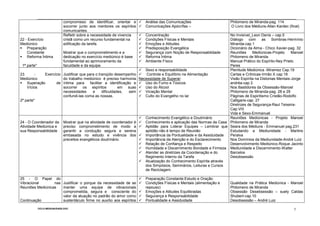 CICLO-MEDIUNUDADE.DOC
7
compromisso de identificar, orientar e
socorrer junto aos mentores os espíritos
comunicantes.
Análise das Comunicações
Comunicações Apócrífas –
Philomeno de Miranda-pag. 114
O Livro dos Médiuns-Allan Kardec (final)
22 - Exercício
Mediúnico
Preparação
Constante
Reforma Íntima
1ª parte*
Refletir sobre a necessidade de vivencia
cristã como um recurso fundamental na
edificação da tarefa.
Mostrar que o comprometimento e a
dedicação no exercício mediúnico é base
fundamental ao aprimoramento da
faculdade e da equipe.
Concentração
Condições Físicas e Mentais
Emoções e Atitudes
Predisposição Evangélica
Segurança com Noção de Responsabilidade
Reforma Íntima
Ambiente Físico
No Invisível_Leon Denis – cap.5
Diálogo com as Sombras-Hermínio
Miranda-cap.1
Dicionário da Alma - Chico Xavier-pag. 32
Reuniões Mediúnicas-Projeto Manoel
Philomeno de Miranda
Manual Prático do Espírito-Ney Prieto
Peres
23 - Exercício
Mediúnico
Superação de
Vícios
2ª parte*
Justificar que para o tranqüilo desempenho
do trabalho mediúnico é preciso harmonia
íntima para facilitar a identificação e
socorrer os espíritos em suas
necessidades e dificuldades, sem
confundi-las coma as nossas.
Sexo e responsabilidade
Controle e Equilíbrio na Alimentação
Necessidade de Superar:
Uso do Fumo e Tóxicos
Uso do Álcool
Viciação Mental
Culto do Evangelho no lar
Plenitude Mediúnica -Miramez Cap.19
Cartas e Crônicas-Irmão X cap.18
Visão Espírita na Distonias Mentais-Jorge
andréa-cap.3
Nos Bastidores da Obsessão-Manoel
Philomeno de Miranda-pag. 28 e 29
Páginas de Espiritismo Cristão-Rodolfo
Calligaris-cap. 27
Diretrizes de Segurança-Raul Teixeira-
Cap.VIII
Vida e Sexo-Emmanuel
24 - O Coordenador da
Atividade Mediúnica e
sua Responsabilidade
Mostrar que na atividade de coordenador é
preciso comprometimento de modo a
garantir a condução segura e serena
embasada no estudo e vivência dos
preceitos evangélicos doutrinário.
Conhecimento Evangélico e Doutrinário
Conhecimento e aplicação das Normas da Casa
Aptidão para Liderar Equipes – Lembrar que
aptidão não é tempo de Reunião
Importância da Pontualidade e da Assiduidade
Importância da Atenção e do Esclarecimento
Relação de Confiança e Respeito
Humildade e Discernimento Bondade e Firmeza
Atender as diretrizes da Coordenação e do
Regimento Interno da Tarefa
Atualização do Conhecimento Espírita através
dos Simpósios, Seminários, Leituras e Cursos
de Reciclagem.
Reuniões Mediúnicas - Projeto Manoel
Philomeno de Miranda
Seara dos Médiuns - Emmanuel pag.231
Estudando a Mediunidade - Martins
Peralva
Nos Domínios da Mediunidade-André Luíz
Desenvolvimento Mediúnico-Roque Jacinto
Mediunidade e Discernimento-Walter
Barcelos
Desobsessão
25 - O Papel do
Vibracional nas
Reuniões Mediúnicas
Continuação
Justificar o porque da necessidade de se
manter uma equipe de vibracionais
comprometida, segura e consciente do
valor da atuação no padrão do amor como
sustentáculo firme no auxílio aos espíritos
Preparação Constante:Estudo e Oração
Condições Físicas e Mentais (alimentação e
repouso)
Emoções e Atitudes Equilibradas
Segurança e Responsabilidade
Pontualidade e Assiduidade
Qualidade na Prática Mediúnica - Manoel
Philomeno de Miranda
Obsessão Desebsessão – suely Caldas
Shubert-cap.10
Desobsessão – André Luiz
 