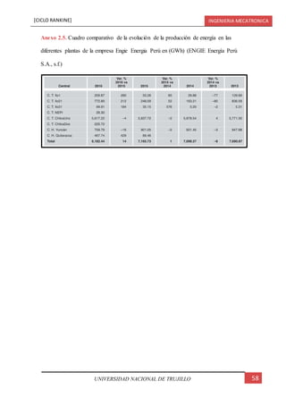 [CICLO RANKINE] INGENIERIA MECATRONICA
58UNIVERSIDAD NACIONAL DE TRUJILLO
Anexo 2.5. Cuadro comparativo de la evolución de la producción de energía en las
diferentes plantas de la empresa Engie Energia Perú en (GWh) (ENGIE Energía Perú
S.A., s.f.)
 