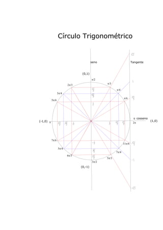 Círculo Trigonométrico


                                         seno                         Tangente



                                 (0,1)

                                         p/2
                         2p/3                   p/3

                                                       p/4
                  3p/4
                                                              p/6
           5p/6




                                                                       0 cosseno
(-1,0) p                                                                         (1,0)
                                                                       2p




           7p/6
                                                              11p/6
                  5p/4
                                                       7p/4
                         4p/3
                                                5p/3
                                         3p/2
                                (0,-1)
 