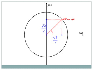 sen



          • 45° ou π/4



                         cos
•
 