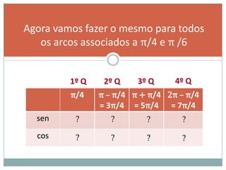 Agora vamos fazer o mesmo para todos
   os arcos associados a π/4 e π /6


         1º Q    2º Q    3º Q     4º Q
         π/4    π – π/4 π + π/4 2π – π/4
                = 3π/4 = 5π/4 = 7π/4
  sen
  cos
 