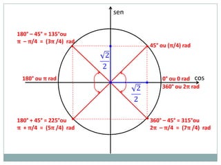 sen

180° – 45° = 135°ou
π – π/4 = (3π /4) rad
                   •              • 45° ou (π/4) rad



 180° ou π rad                            0° ou 0 rad cos
                        •
                                          360° ou 2π rad



                   •              •
180° + 45° = 225°ou                   360° – 45° = 315°ou
π + π/4 = (5π /4) rad                 2π – π/4 = (7π /4) rad
 