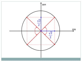 sen



•             •



                  cos
    •



•             •
 