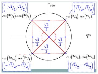 sen


(3π /4) rad                     (π/4) rad
              •             •



                                              cos
                  •



              •             •
(5π /4) rad                     (7π /4) rad
 
