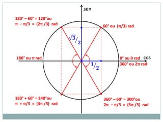 sen
180° – 60° = 120°ou
π – π/3 = (2π /3) rad
                        •             • 60° ou (π/3) rad




180° ou π rad                                    0° ou 0 rad cos
                            •
                                                 360° ou 2π rad




                        •             •
180° + 60° = 240°ou                       360° – 60° = 300°ou
π + π/3 = (4π /3) rad                     2π – π/3 = (5π /3) rad
 
