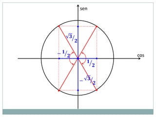 sen


•             •




                  cos
    •




•             •
 