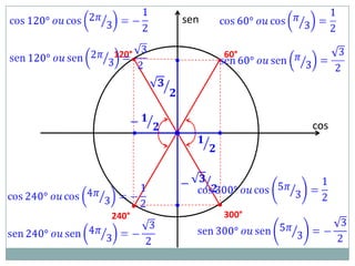 sen

120°                     60°
       •             •




                                cos
           •




       •             •
240°                     300°
 