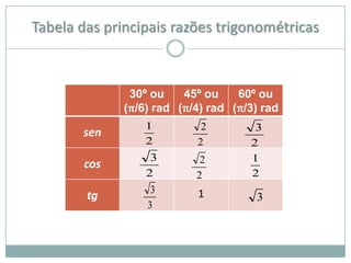 Tabela das principais razões trigonométricas



               30º ou    45º ou    60º ou
              (π/6) rad (π/4) rad (π/3) rad
                  1         2         3
       sen
                  2        2         2
                   3        2        1
        cos
                  2        2         2
                   3       1
        tg                            3
                  3
 