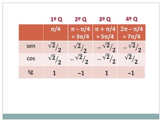 1º Q    2º Q    3º Q     4º Q
      π/4    π – π/4 π + π/4 2π – π/4
             = 3π/4 = 5π/4 = 7π/4
sen
cos

tg    1        –1       1      –1
 