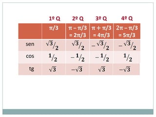 1º Q    2º Q    3º Q     4º Q
      π/3    π – π/3 π + π/3 2π – π/3
             = 2π/3 = 4π/3 = 5π/3
sen
cos

 tg
 