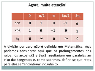 Agora, muita atenção!

               0      π/2     π     3π/2     2π
       sen
       cos

       tg      0      ∞       0       ∞      0

A divisão por zero não é definida em Matemática, mas
podemos considerar aqui que os prolongamentos dos
raios nos arcos π/2 e 3π/2 resultariam em paralelas ao
eixo das tangentes e, como sabemos, define-se que retas
paralelas se “encontram” no infinito.
 