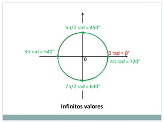 5π/2 rad = 450°
                     π/2 rad = 90°
                            •


3ππ rad =540°
   rad = 180°                            0 rad = 0°
                •           •           •
                             0           2π rad = 360°
                                          4π rad = 720°


                            •
                    3π/2 rad ==270°
                     7π/2 rad 630°


                    Infinitos valores
 