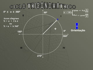 0º 90º 180º 270º 360º I II III IV CICLO TRIGONOMÉTRICO Arcos côngruos X =  α   +  2 k  π ou X =  α   +  k 360º 0º  ≤  α   ≤  360º α + Orientação + 