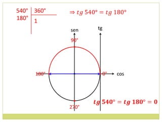 540° 360°
180° 1
              sen    tg

              90°
               •



     180° •    •     • 0°   cos



               •
              270°
 