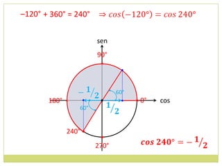 –120° + 360° = 240°


                      sen
                      90°
                       •


                             60°
       180° •          •           • 0°   cos
                60°


            240° •
                       •
                      270°
 