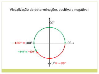 Visualização de determinações positiva e negativa:


                         90°
                        •



          180° •                  • 0°

     +240° ≡ –120° •

                        •
                        270°
 
