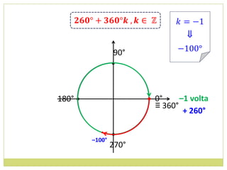 90°
                 •



180° •                  • 0°     –1 volta
                          ≡ 360°
                                  + 260°

            •    •
         –100°
                 270°
 