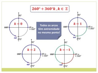 Todos os arcos
têm extremidade
no mesmo ponto!
 