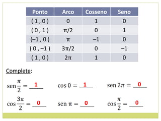Ponto      Arco   Cosseno   Seno
         (1,0)         0       1        0
         (0,1)       π/2       0        1
        (–1 , 0 )      π      –1        0
        ( 0 , –1 )   3π/2      0       –1
         (1,0)        2π       1        0

Complete:

            1               1                0

            0               0                0
 