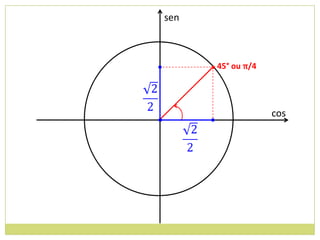 sen



          • 45° ou π/4



                         cos
•
 