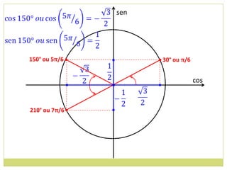 sen




150° ou 5π/6 •             • 30° ou π/6

                                          cos
                 •


210° ou 7π/6 •
 