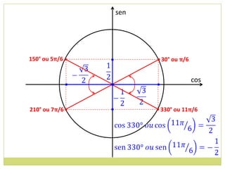 sen




150° ou 5π/6 •             • 30° ou π/6

                                          cos
                 •


210° ou 7π/6 •             • 330° ou 11π/6
 