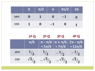 0      π/2      π     3π/2    2π
sen
cos


      1º Q     2º Q       3º Q     4º Q
      π/6     π – π/6 π + π/6 2π – π/6
              = 5π/6 = 7π/6 = 11π/6
sen
cos
 