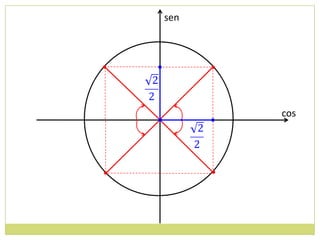 sen



•             •



                  cos
    •



•             •
 