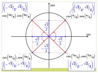 sen


(3π /4) rad                     (π/4) rad
              •             •



                                              cos
                  •



              •             •
(5π /4) rad                     (7π /4) rad
 