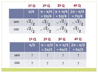 1º Q    2º Q    3º Q     4º Q
      π/4    π – π/4 π + π/4 2π – π/4
             = 3π/4 = 5π/4 = 7π/4
sen
cos

      1º Q    2º Q    3º Q     4º Q
      π/3    π – π/3 π + π/3 2π – π/3
             = 2π/3 = 4π/3 = 5π/3
sen
cos
 