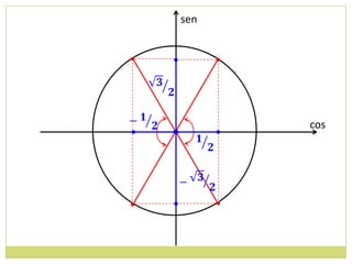 sen


•             •




                  cos
    •




•             •
 