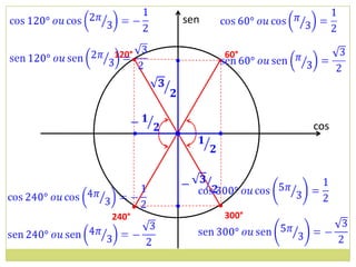 sen

120°                     60°
       •             •




                                cos
           •




       •             •
240°                     300°
 