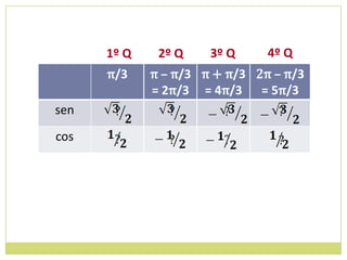 1º Q    2º Q    3º Q     4º Q
      π/3    π – π/3 π + π/3 2π – π/3
             = 2π/3 = 4π/3 = 5π/3
sen
cos
 
