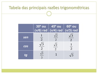 Tabela das principais razões trigonométricas



               30º ou    45º ou    60º ou
              (π/6) rad (π/4) rad (π/3) rad
                  1         2         3
       sen
                  2        2         2
                   3        2        1
        cos
                  2        2         2
                   3       1
        tg                            3
                  3
 