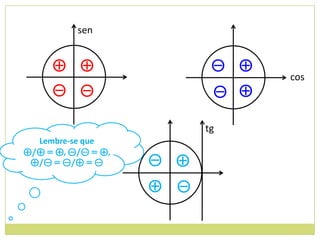 sen


     ⊕ ⊕                     ⊖ ⊕
                                   cos
     ⊖ ⊖                     ⊖ ⊕

                            tg
  Lembre-se que
⊕/⊕ = ⊕, ⊖/⊖ = ⊕,
 ⊕/⊖ = ⊖/⊕ = ⊖      ⊖ ⊕
                    ⊕   ⊖
 