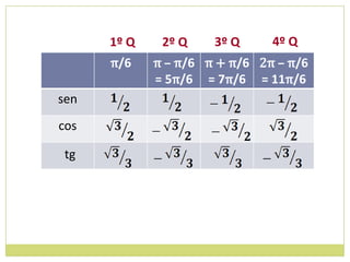 1º Q    2º Q    3º Q     4º Q
      π/6    π – π/6 π + π/6 2π – π/6
             = 5π/6 = 7π/6 = 11π/6
sen
cos

 tg
 