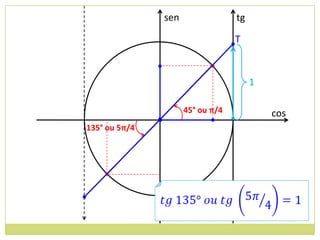 sen                tg

                                      T

                               •
                                           1

                         45° ou π/4            cos
               •
135° ou 5π/4



    •
 