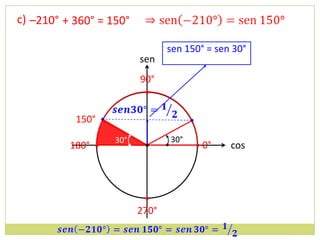 c) –210° + 360° = 150°

                                 sen 150° = sen 30°
                          sen
                          90°
                           •

           150° •
                    30°          30°
          180° •           •           • 0°    cos



                           •
                          270°
 